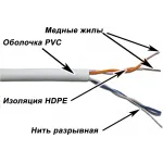 Кабель информационный Lanmaster TWT-5EUTP2/500-GY кат.5E UTP 2 пары 24AWG PVC внутренний 500м серый